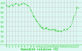 Courbe de l'humidit relative pour Luxeuil (70)