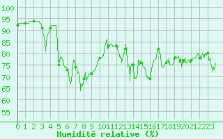 Courbe de l'humidit relative pour Cap Pertusato (2A)