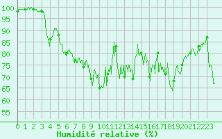 Courbe de l'humidit relative pour Peille (06)
