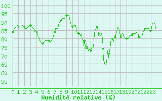 Courbe de l'humidit relative pour Caen (14)