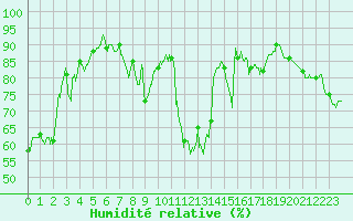 Courbe de l'humidit relative pour Tarbes (65)