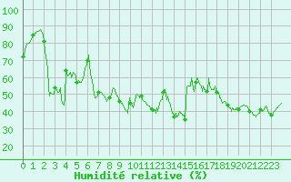 Courbe de l'humidit relative pour Ile du Levant (83)