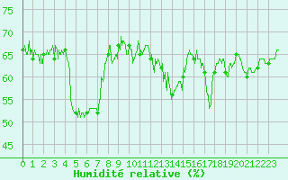 Courbe de l'humidit relative pour Cap Bar (66)