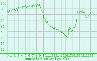 Courbe de l'humidit relative pour Nevers (58)