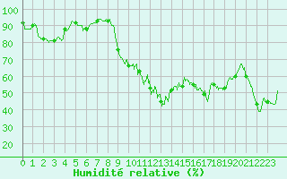 Courbe de l'humidit relative pour Bastia (2B)