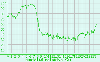 Courbe de l'humidit relative pour Champagnole (39)