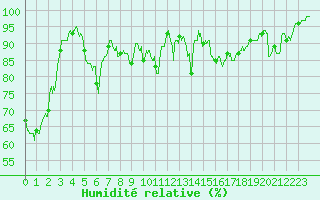 Courbe de l'humidit relative pour Mont-de-Marsan (40)