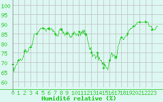 Courbe de l'humidit relative pour La Rochelle - Aerodrome (17)