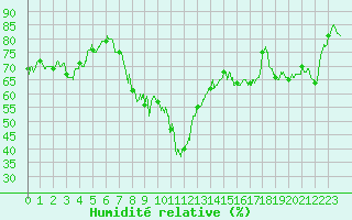 Courbe de l'humidit relative pour Orange (84)