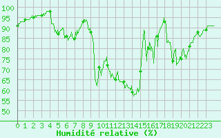 Courbe de l'humidit relative pour Chartres (28)