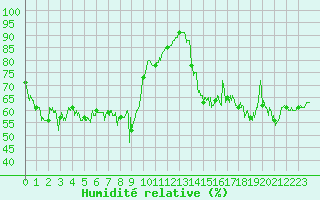 Courbe de l'humidit relative pour Cap Pertusato (2A)