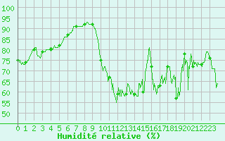 Courbe de l'humidit relative pour Cap Gris-Nez (62)