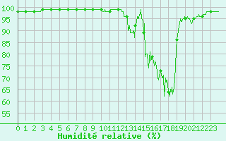 Courbe de l'humidit relative pour Col de Rossatire (38)