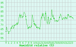 Courbe de l'humidit relative pour Roanne (42)
