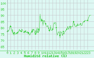 Courbe de l'humidit relative pour Cap Pertusato (2A)