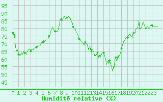 Courbe de l'humidit relative pour Rouen (76)