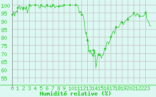 Courbe de l'humidit relative pour Beauvais (60)