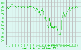 Courbe de l'humidit relative pour Langres (52) 