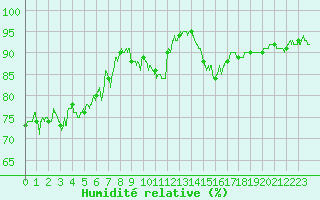 Courbe de l'humidit relative pour Le Havre - Octeville (76)