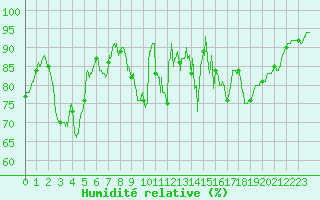 Courbe de l'humidit relative pour Toulouse-Blagnac (31)