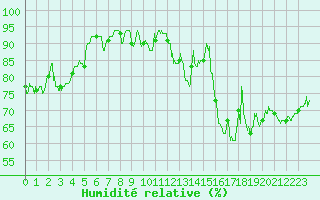 Courbe de l'humidit relative pour Caunes-Minervois (11)