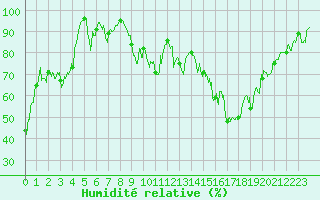Courbe de l'humidit relative pour Bourg-Saint-Maurice (73)