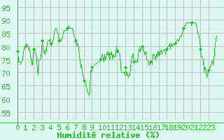 Courbe de l'humidit relative pour Hyres (83)