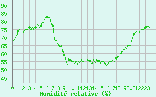 Courbe de l'humidit relative pour Figari (2A)