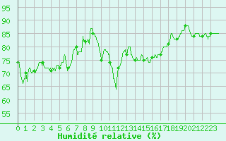 Courbe de l'humidit relative pour Perpignan (66)