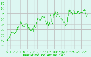Courbe de l'humidit relative pour Embrun (05)