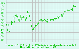 Courbe de l'humidit relative pour Hyres (83)