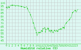 Courbe de l'humidit relative pour Bastia (2B)