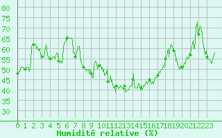 Courbe de l'humidit relative pour Hyres (83)