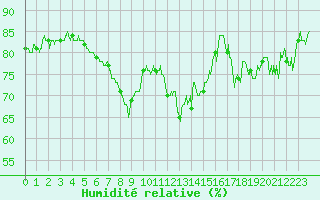Courbe de l'humidit relative pour Nice (06)