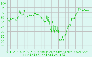 Courbe de l'humidit relative pour Saint-Brieuc (22)