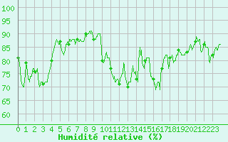Courbe de l'humidit relative pour Nantes (44)