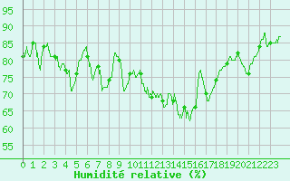 Courbe de l'humidit relative pour Nantes (44)