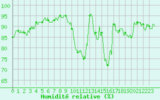 Courbe de l'humidit relative pour Toulouse-Blagnac (31)