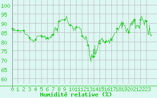 Courbe de l'humidit relative pour Grenoble/St-Etienne-St-Geoirs (38)