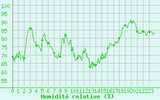 Courbe de l'humidit relative pour Strasbourg (67)