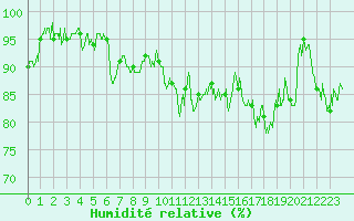 Courbe de l'humidit relative pour Le Grand-Bornand (74)