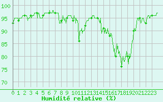 Courbe de l'humidit relative pour Clermont-Ferrand (63)