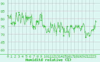 Courbe de l'humidit relative pour Pointe de Chassiron (17)