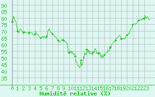 Courbe de l'humidit relative pour Bastia (2B)