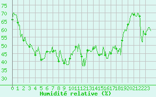 Courbe de l'humidit relative pour Toulon (83)