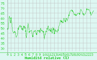 Courbe de l'humidit relative pour Alistro (2B)