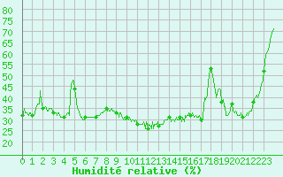 Courbe de l'humidit relative pour Ile du Levant (83)