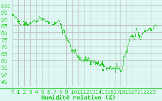 Courbe de l'humidit relative pour Saint-Quentin (02)