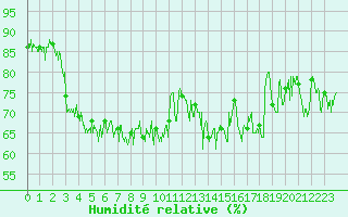 Courbe de l'humidit relative pour Cap de la Hague (50)