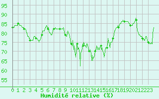 Courbe de l'humidit relative pour Langres (52) 